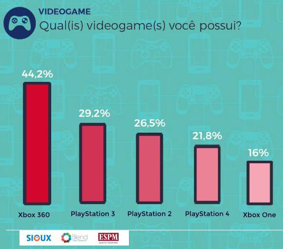 Videogames que o brasileiro possui