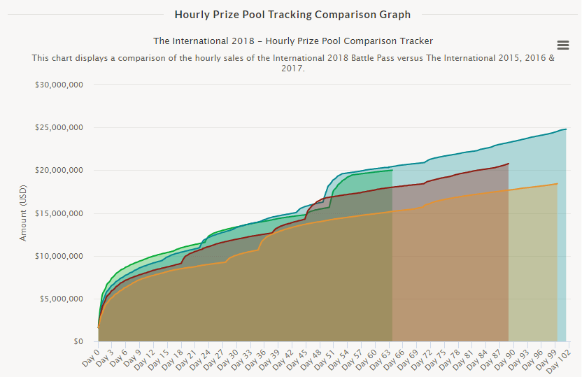 Dota 2 Prize Pool