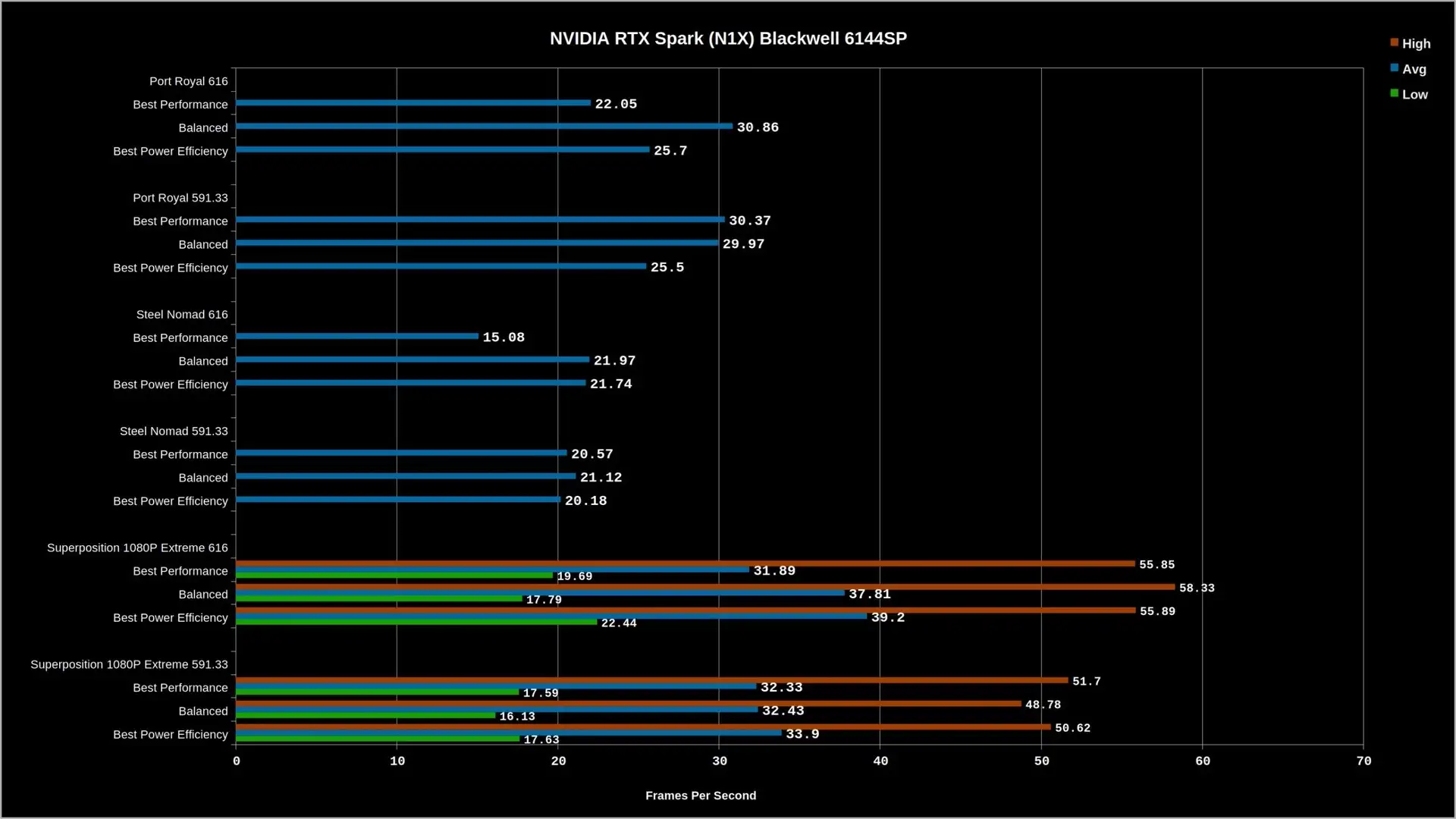 Protótipo do chip N1X com arquitetura Blackwell e 20 núcleos Arm revela potencial bruto, mas sofre com drivers inacabados em benchmark.