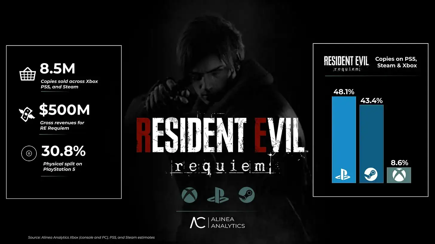 Resident Evil Requiem tem $500 milhões em receita; PS5 lidera e Xbox tem menos de 9% da fatia
