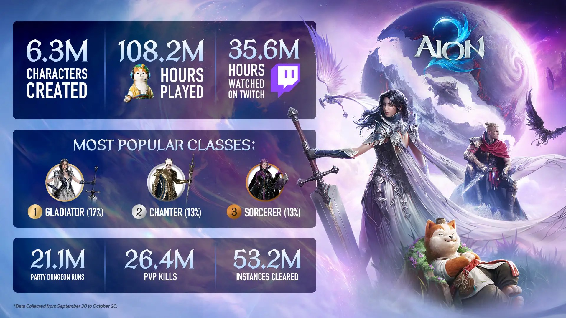 AION 2 registra números impressionantes após 18 dias de lançamento; saiba quais
